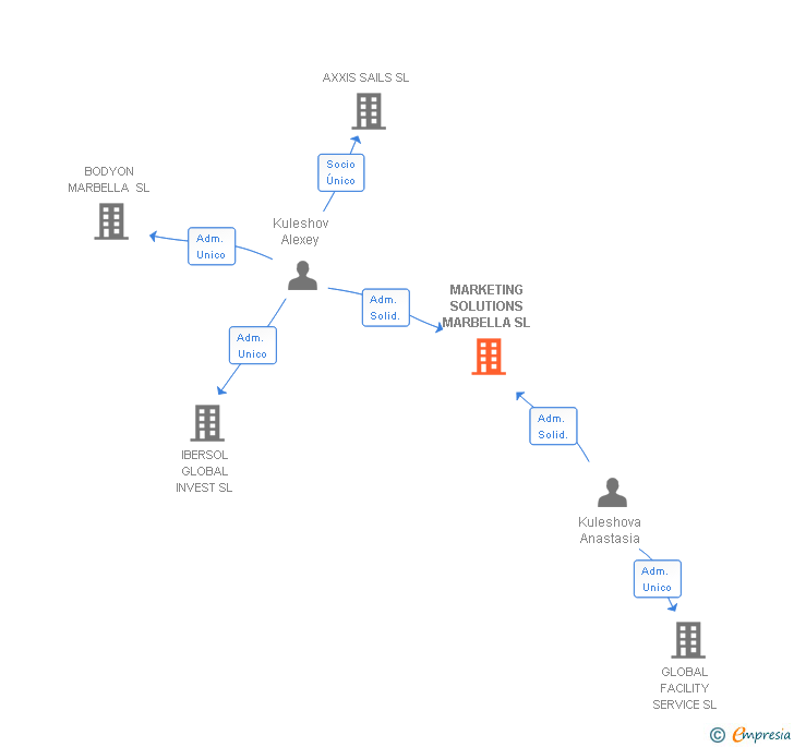Vinculaciones societarias de MARKETING SOLUTIONS MARBELLA SL