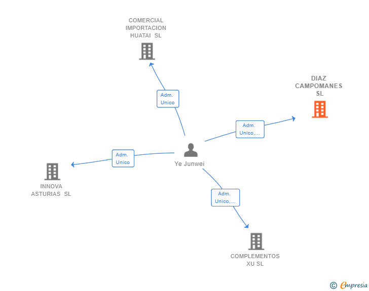Vinculaciones societarias de DIAZ CAMPOMANES SL