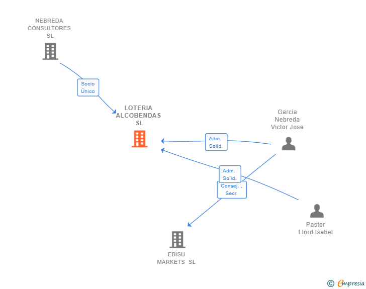 Vinculaciones societarias de LOTERIA ALCOBENDAS SL