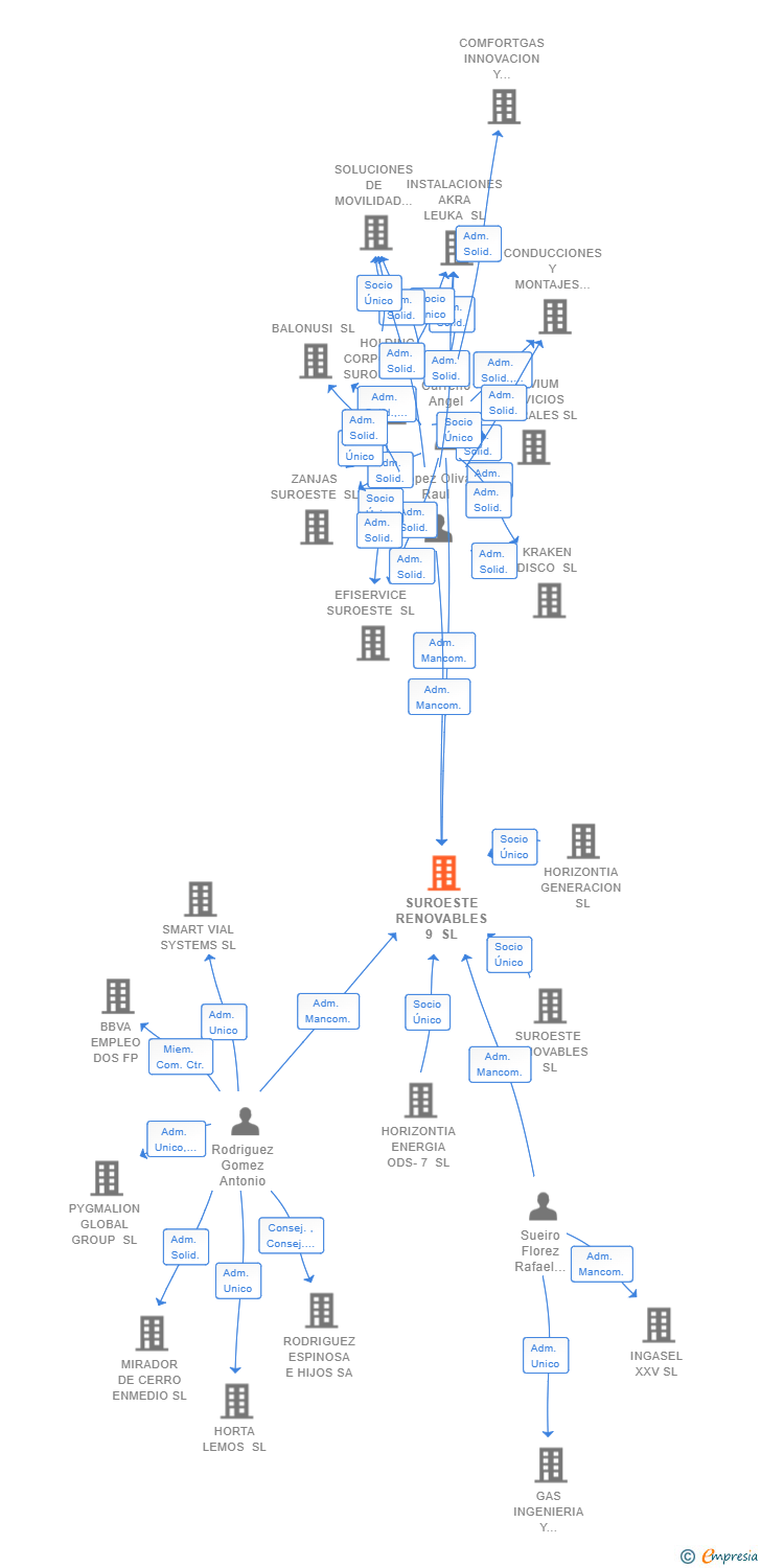 Vinculaciones societarias de SUROESTE RENOVABLES 9 SL