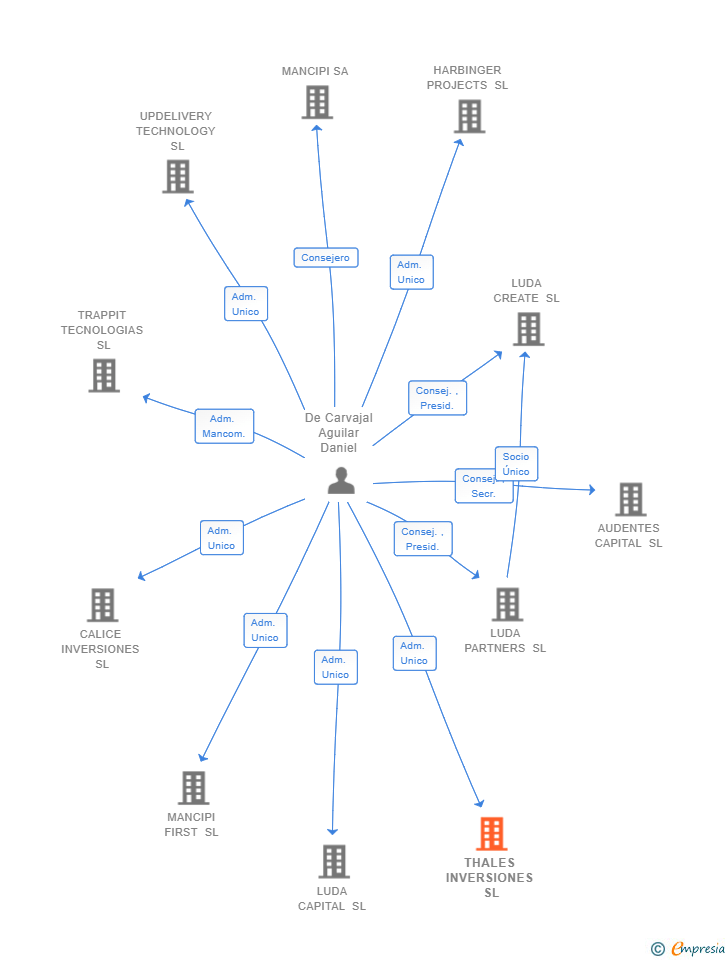 Vinculaciones societarias de THALES INVERSIONES SL