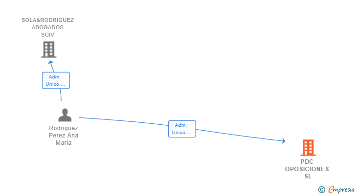 Vinculaciones societarias de PDC OPOSICIONES SL