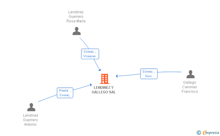 Vinculaciones societarias de LENDINEZ Y GALLEGO SA