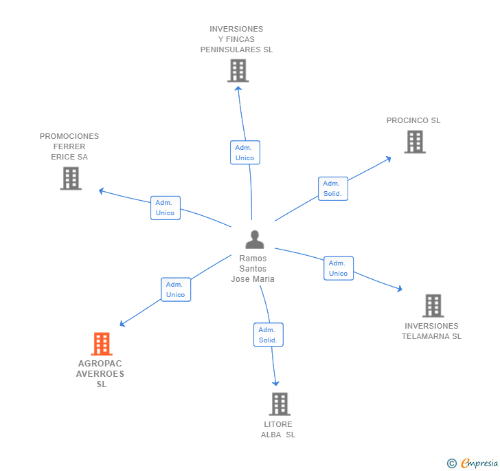 Vinculaciones societarias de AGROPAC AVERROES SL