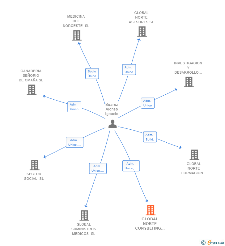 Vinculaciones societarias de GLOBAL NORTE CONSULTING SL