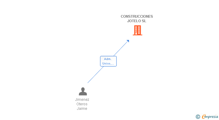 Vinculaciones societarias de CONSTRUCCIONES JOTELO SL