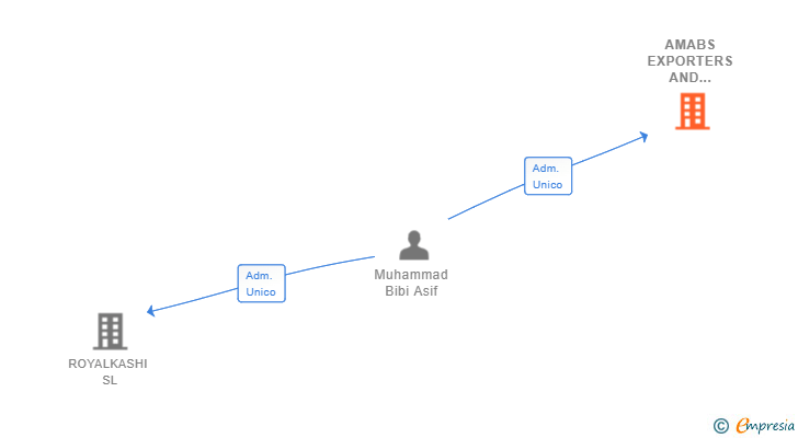 Vinculaciones societarias de AMABS EXPORTERS AND IMPORTERS SL