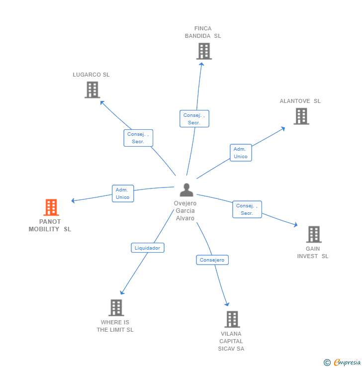 Vinculaciones societarias de PANOT MOBILITY SL