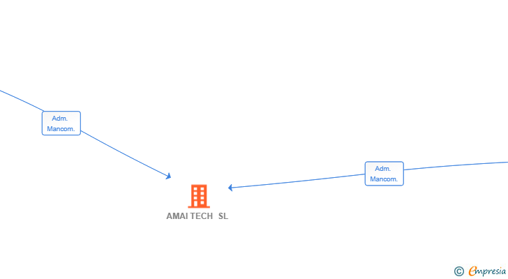 Vinculaciones societarias de AMAI TECH SL