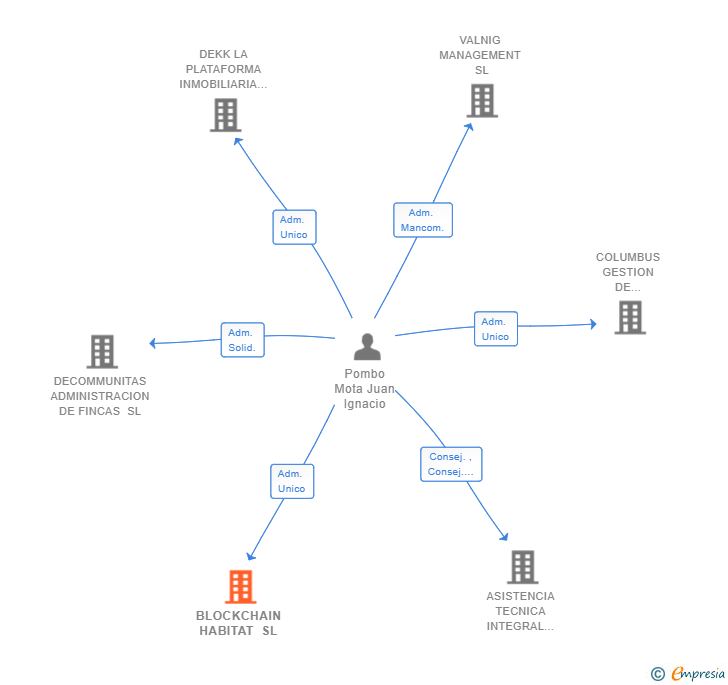 Vinculaciones societarias de BLOCKCHAIN HABITAT SL