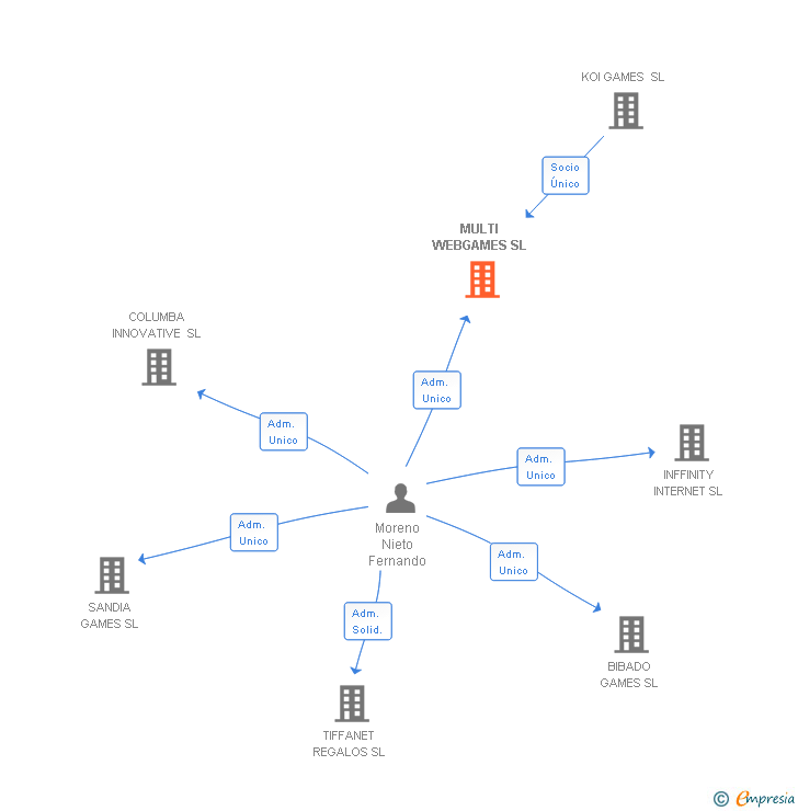 Vinculaciones societarias de MULTI WEBGAMES SL