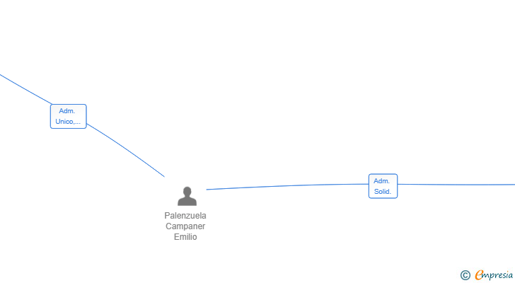 Vinculaciones societarias de AUGLAS CAPITAL SL
