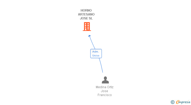 Vinculaciones societarias de HORNO ARTESANO JOSE SL