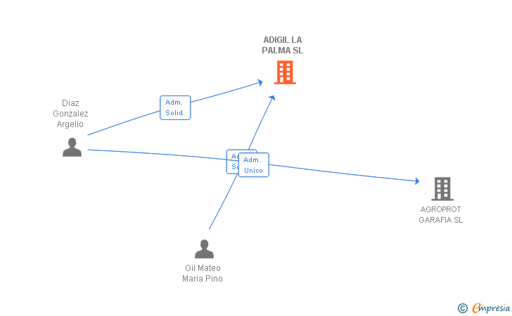 Vinculaciones societarias de ADIGIL LA PALMA SL