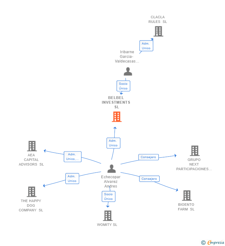 Vinculaciones societarias de BELBEL INVESTMENTS SL