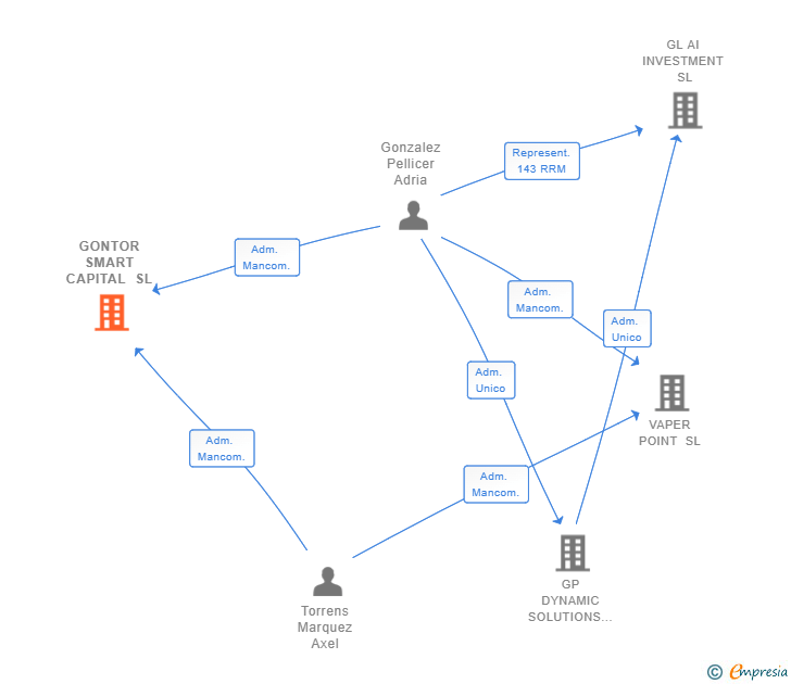 Vinculaciones societarias de GONTOR SMART CAPITAL SL