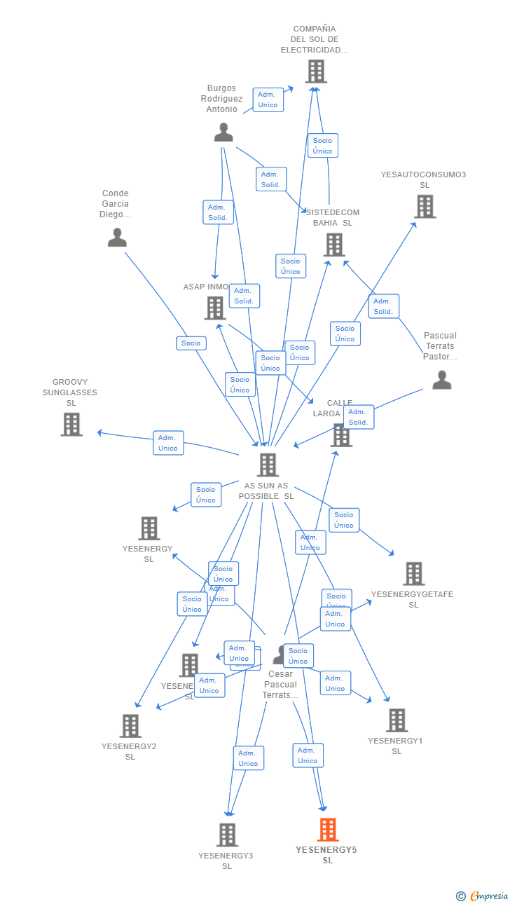 Vinculaciones societarias de YESENERGY5 SL