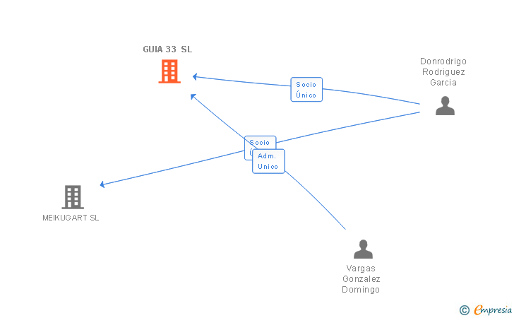 Vinculaciones societarias de GUIA 33 SL