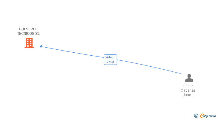 Vinculaciones societarias de GRESEPOL TECNICOS SL