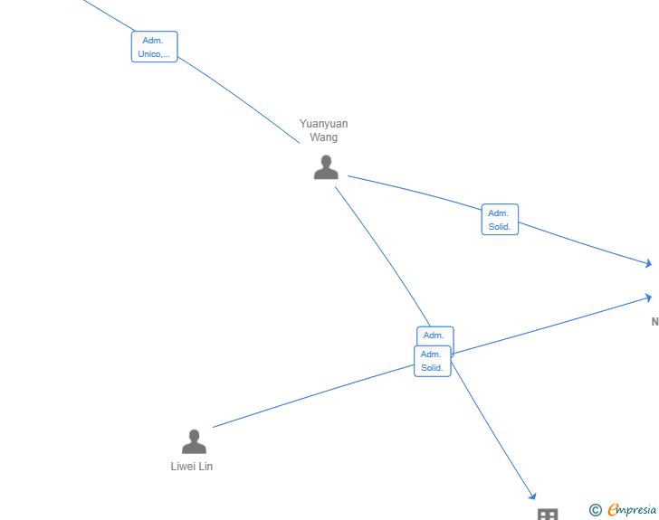 Vinculaciones societarias de GLOBAL NEXTURE SL
