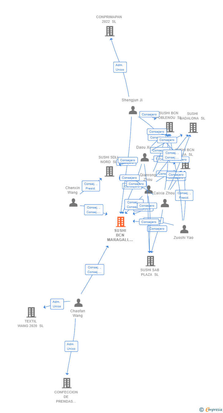 Vinculaciones societarias de SUSHI BCN MARAGALL SL