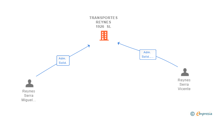 Vinculaciones societarias de TRANSPORTES REYNES 1926 SL