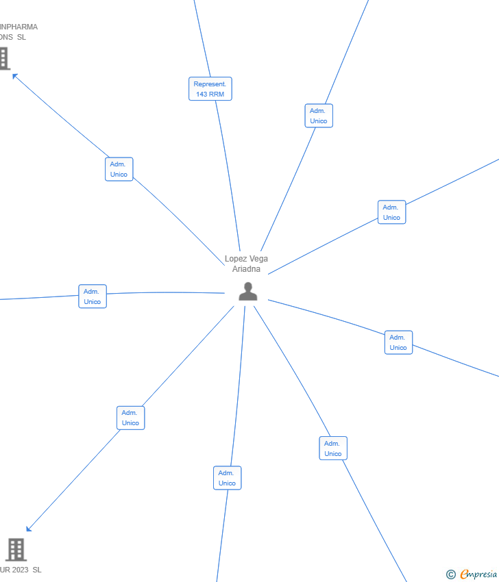 Vinculaciones societarias de BUSINESS ENTERPRISE BCN SL