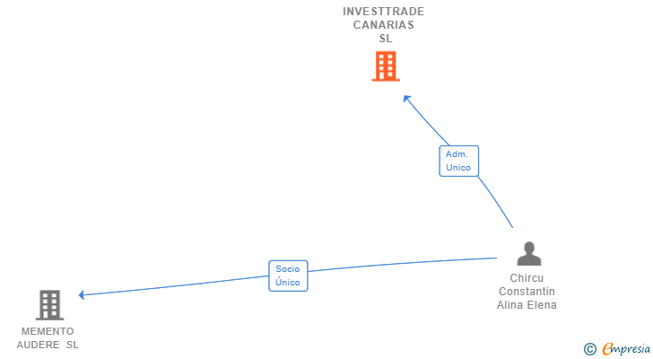 Vinculaciones societarias de INVESTTRADE CANARIAS SL