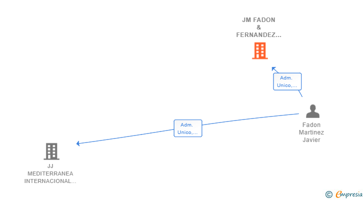 Vinculaciones societarias de JM FADON & FERNANDEZ SL