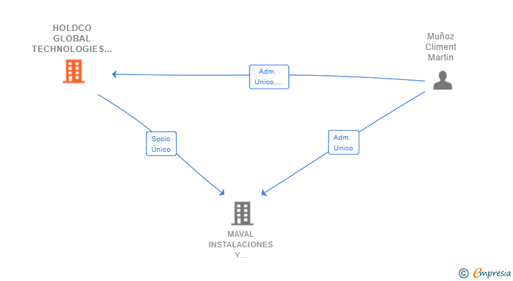 Vinculaciones societarias de HOLDCO GLOBAL TECHNOLOGIES SL