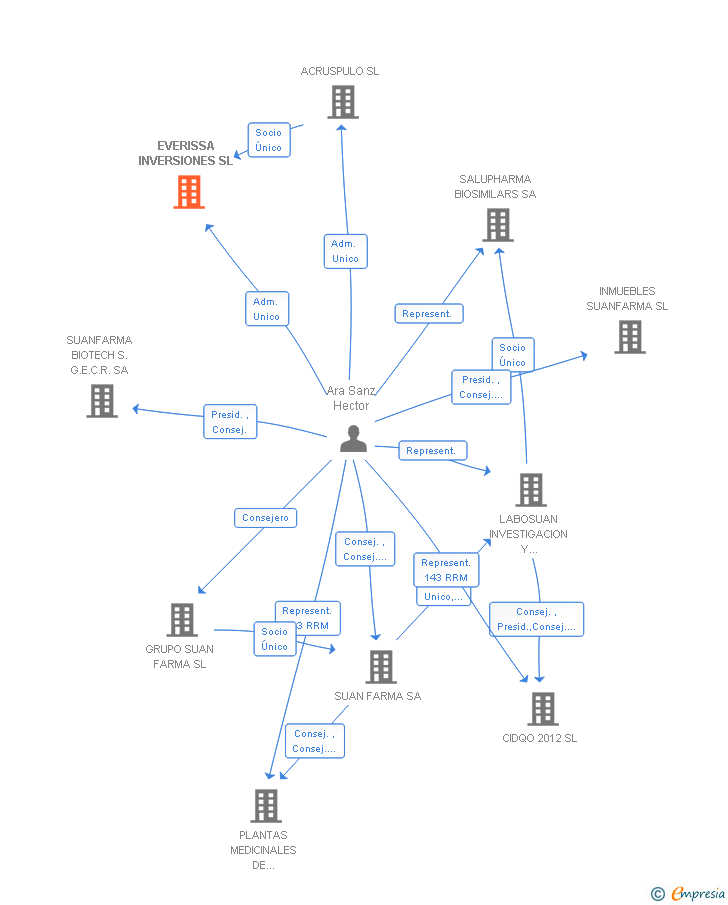 Vinculaciones societarias de EVERISSA INVERSIONES SL