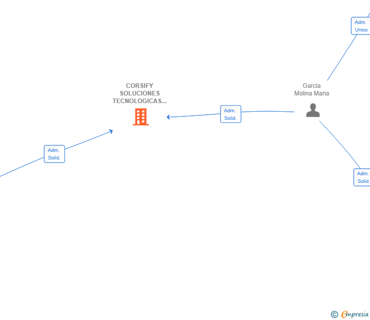 Vinculaciones societarias de CORSIFY SOLUCIONES TECNOLOGICAS SL