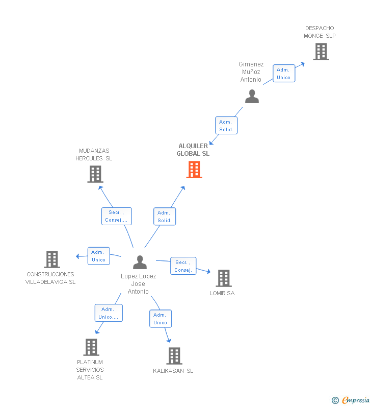 Vinculaciones societarias de ALQUILER GLOBAL SL