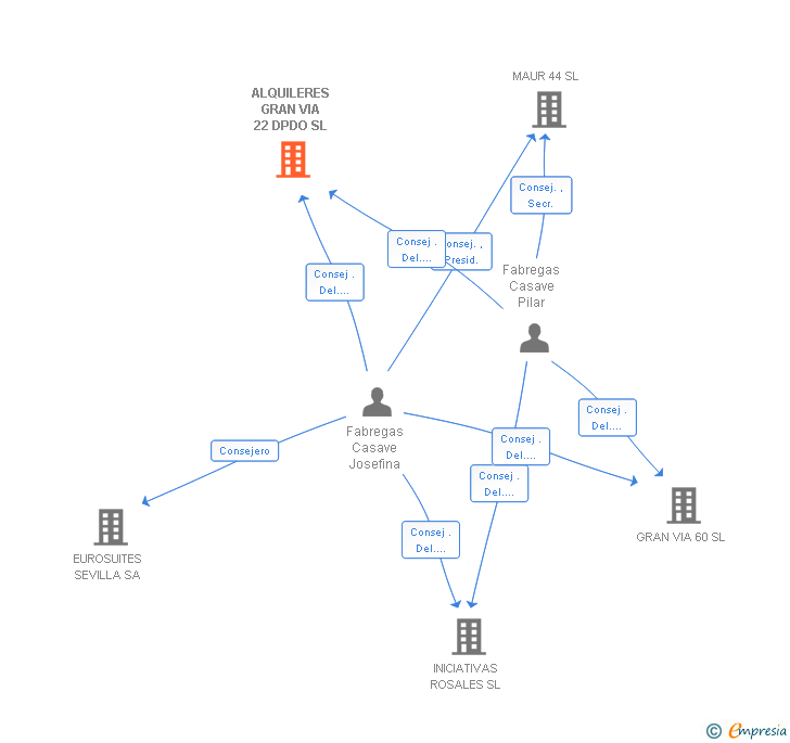 Vinculaciones societarias de ALQUILERES GRAN VIA 22 DPDO SL