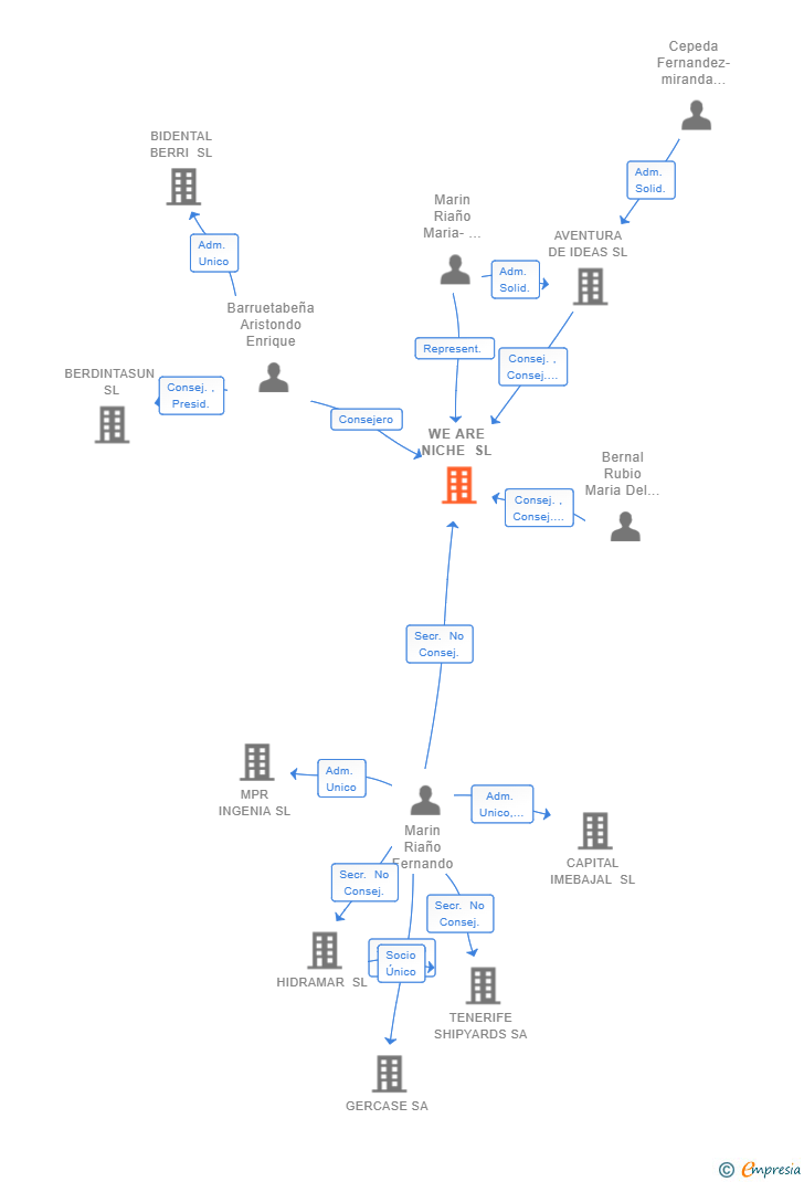 Vinculaciones societarias de WE ARE NICHE SL