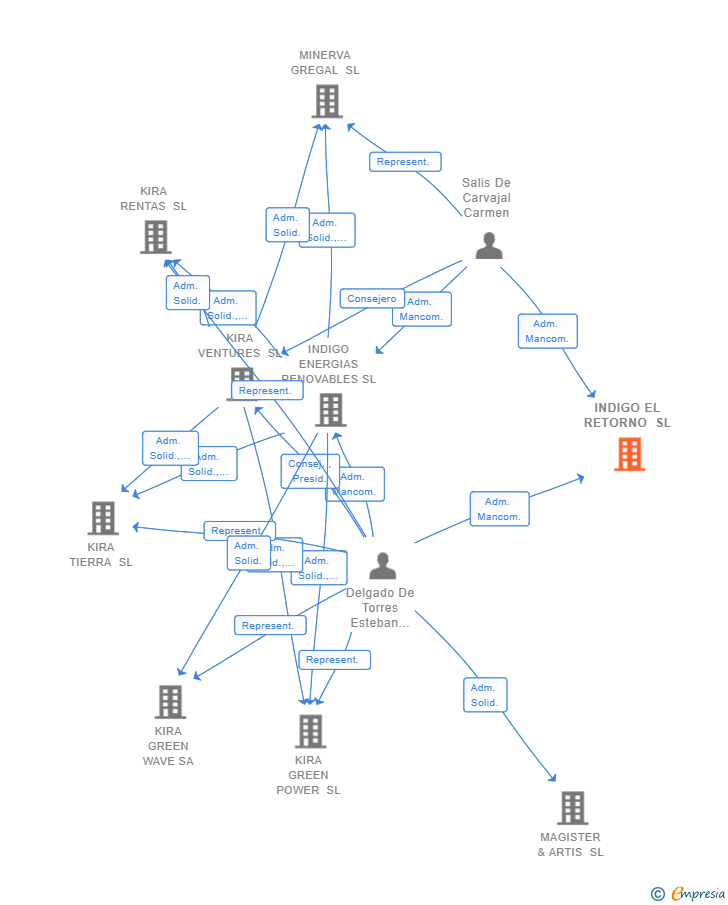 Vinculaciones societarias de INDIGO EL RETORNO SL