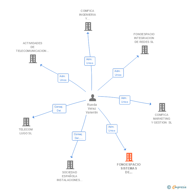 Vinculaciones societarias de FONOESPACIO SISTEMAS DE COMUNICACION SL (EXTINGUIDA)