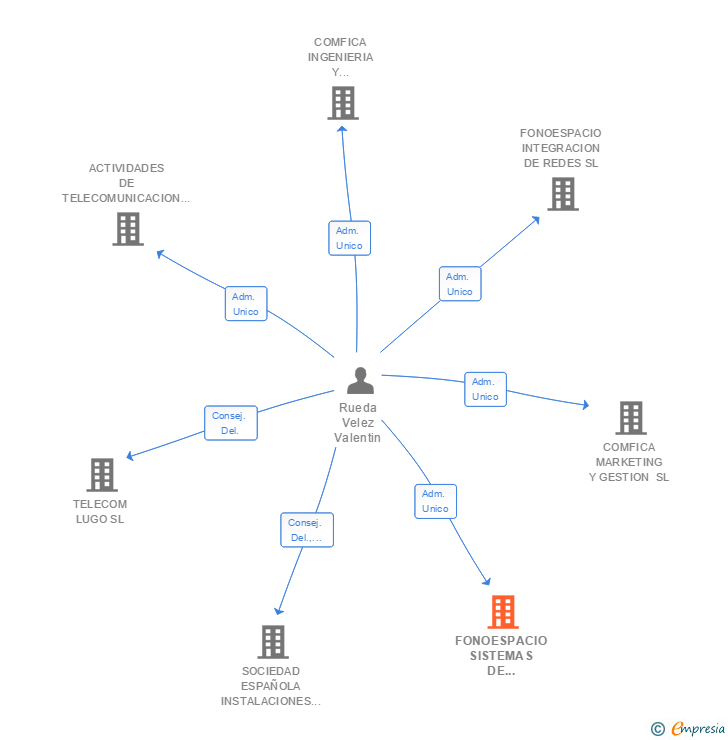 Vinculaciones societarias de FONOESPACIO SISTEMAS DE COMUNICACION SL