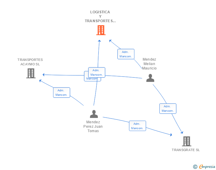 Vinculaciones societarias de LOGISTICA Y TRANSPORTES ACAYMO SL