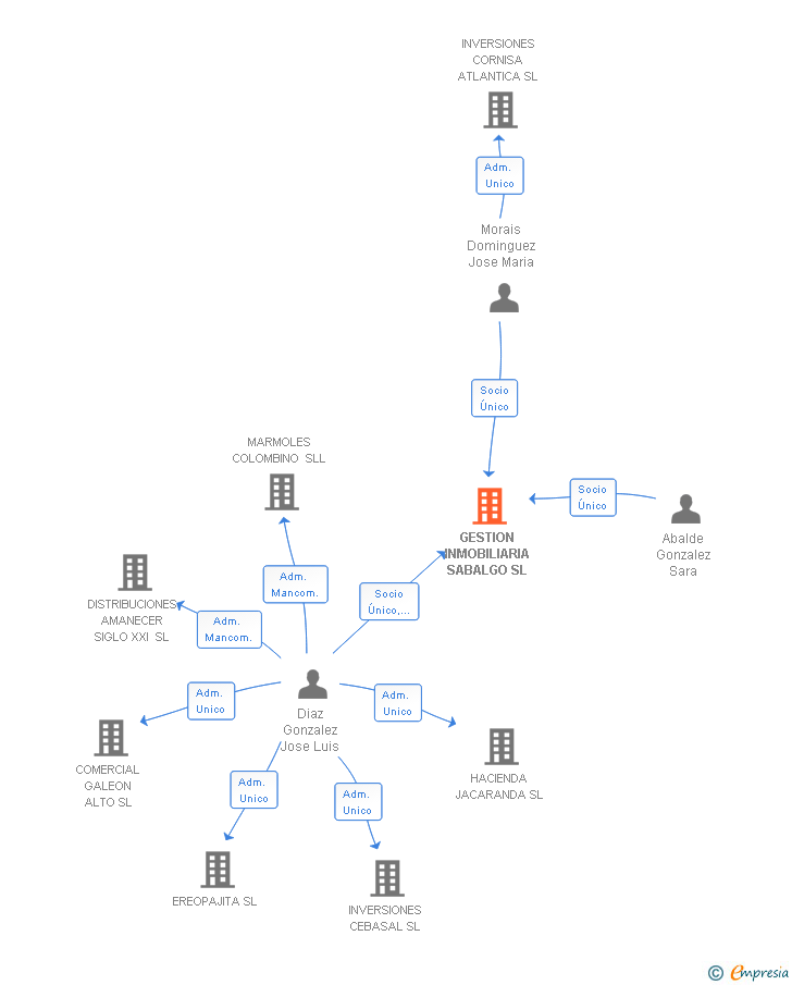 Vinculaciones societarias de GESTION INMOBILIARIA SABALGO SL