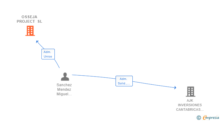 Vinculaciones societarias de OSSEJA PROJECT SL