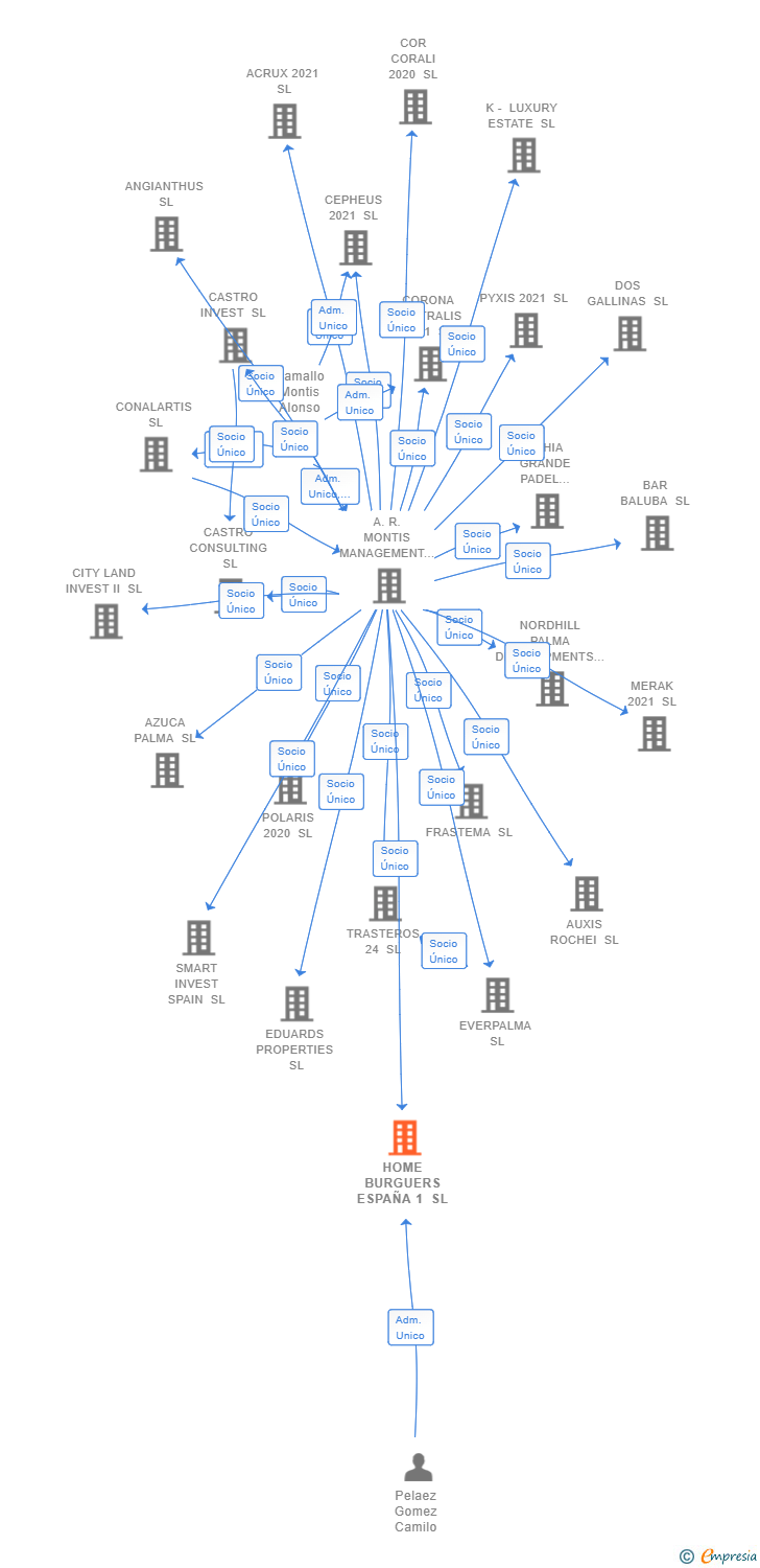 Vinculaciones societarias de HOME BURGUERS ESPAÑA 1 SL