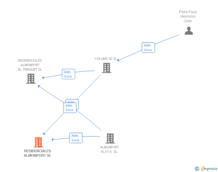 Vinculaciones societarias de RESIDENCIALES ALMONPORT SL