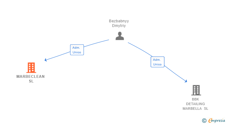 Vinculaciones societarias de MARBECLEAN SL