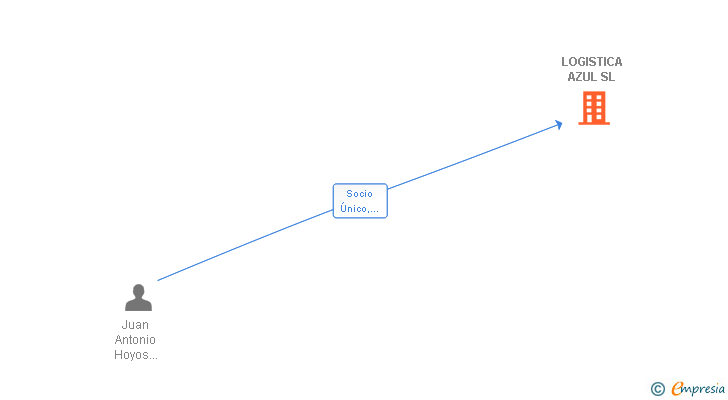 Vinculaciones societarias de LOGISTICA AZUL SL