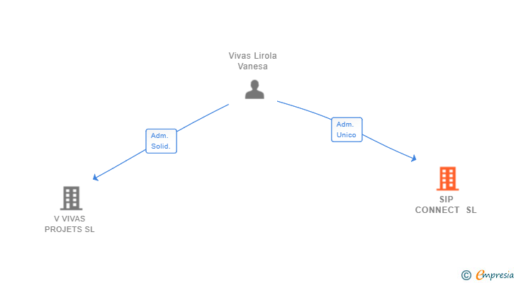 Vinculaciones societarias de SIP CONNECT SL