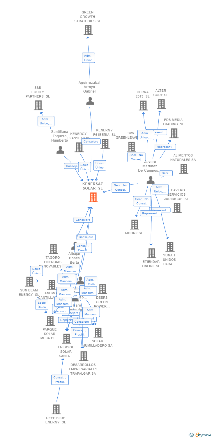 Vinculaciones societarias de KENERSAZ SOLAR SL