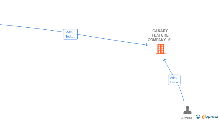 Vinculaciones societarias de CANARY FEATURE COMPANY SL