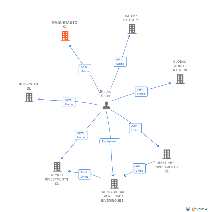 Vinculaciones societarias de MAQUETAUTO SL