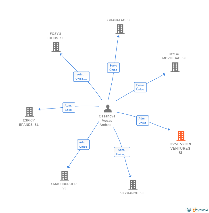 Vinculaciones societarias de OVSESSION VENTURES SL